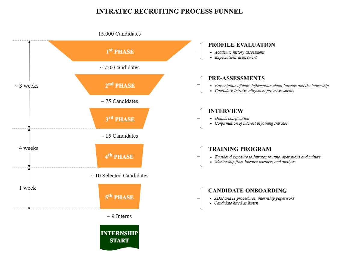Funnel of the five recruiting phases
